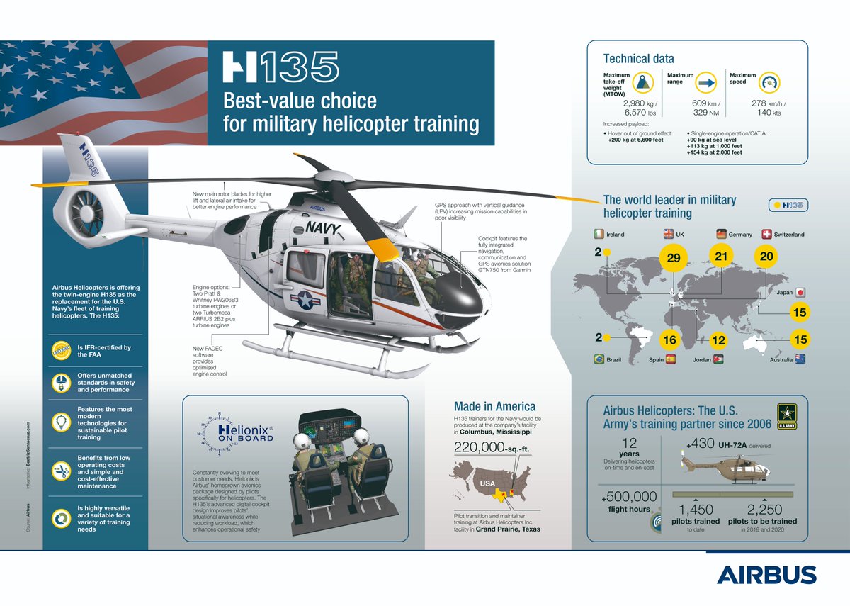 The #H135 is the top choice for military training worldwide. Discover why it's uniquely suited to the needs of the <a href="/USNavy/">U.S. Navy</a> ! #AirbusNATour 🚁🇺🇸