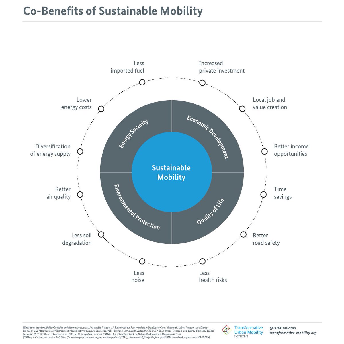 TUMInitiative's tweet photo. #Sustainable #mobility creates many co-benefits - #WednesdayGraphics
Tomorrow's #TTDC19 rises important questions regarding new mobility - the possibilities and challenges! How can we use #new #mobility to achieve our goal - #inclusive and #sustainable #mobility? https://t.co/AHmYTcMPQO