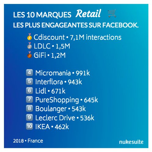 TOP10 des marques #Retail les plus engageantes en 2018 (nombre d'interactions) :
🥇 <a href="/Cdiscount/">Cdiscount</a> 
🥈 <a href="/LDLC/">LDLC</a> 
🥉 GiFi

4️⃣ <a href="/Micromania_Fr/">Micromania-Zing</a> 
5️⃣ <a href="/Interflora/">Interflora ❤️</a> 
6️⃣ <a href="/lidlfrance/">Lidl France</a> 
7️⃣ <a href="/Shopoon/">PureShopping</a> 
8️⃣ <a href="/boulanger/">Boulanger</a> 
9️⃣ <a href="/leclercdrive/">leclercdrive</a> 
🔟 <a href="/IKEA_France/">IKEA France</a>
