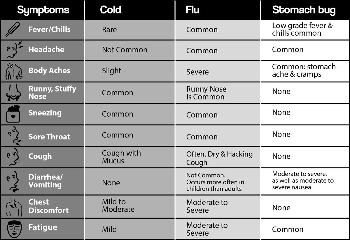 Flu Versus Cold Chart
