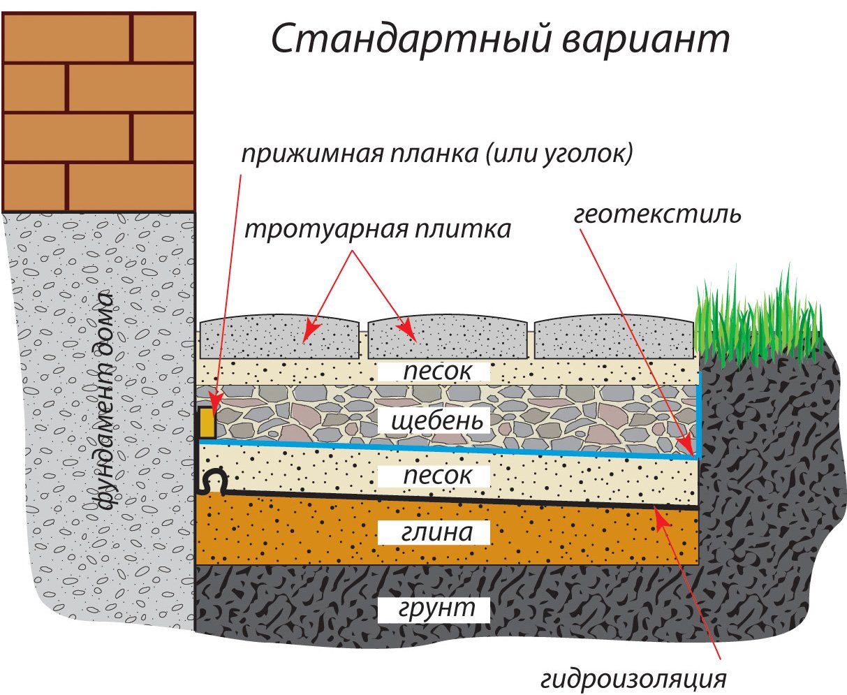 мягкая отмостка своими руками