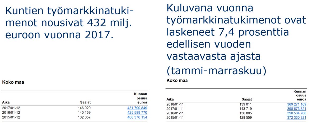 Kuntien osarahoittama #työmarkkinatuki nousi 369 milj. € viime vuoden marraskuussa. Se on 7,4 % vähemmän kuin edellisenä vuonna.

Pian selviää, mihin koko vuoden tukimenot asettuvat. Yli 400 milj. € varmasti, mutta ehkäpä vain hitusen.

Iso #työttömyys menoerä joka tapauksessa.