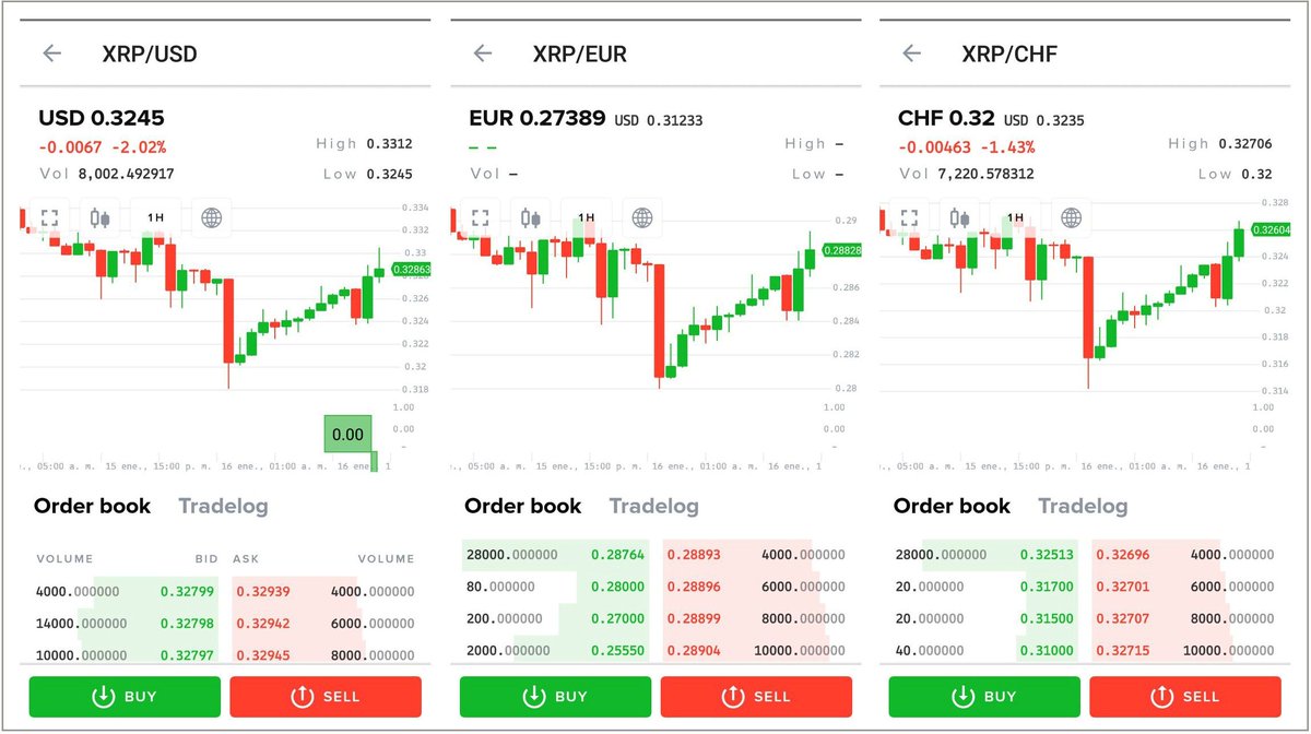 lykke's tweet image. #XRPcommunity, we need your help with spreading the word about the fiat pairs in which $XRP is available on #LykkeX, a regulated exchange in Switzerland: euro, usd, chf. We have no trading fees and you can see that the spread is not high. We appreciate your #RT!