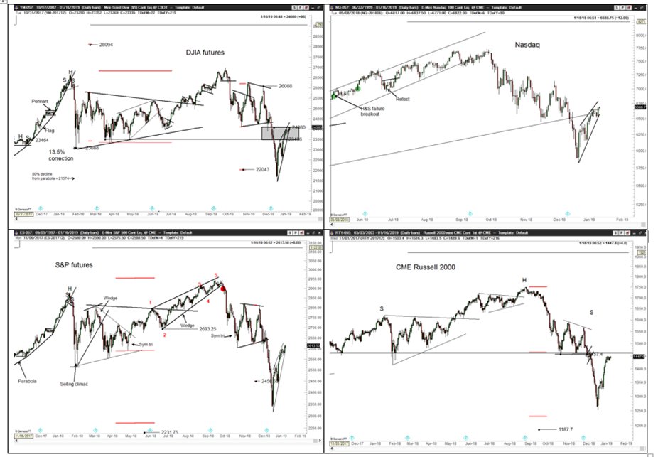 PeterLBrandt's tweet image. U.S. equity indexes digging into overhead resistance. Rare shorting opportunity in near bear trend -- or a sign that pre-existing bull trend is back on track? $ES_F $DJIA $SPX $NDX