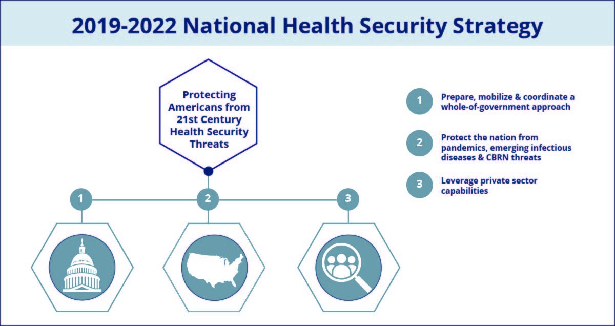 ASPRgov's tweet image. Just Released! The 2019-2022 National Health Security Strategy provides an approach to strengthen our nation’s ability protect Americans from 21st century health security threats &amp;amp; #SaveLives when disaster strikes. Learn More ➡️ PHE.gov/NHSS