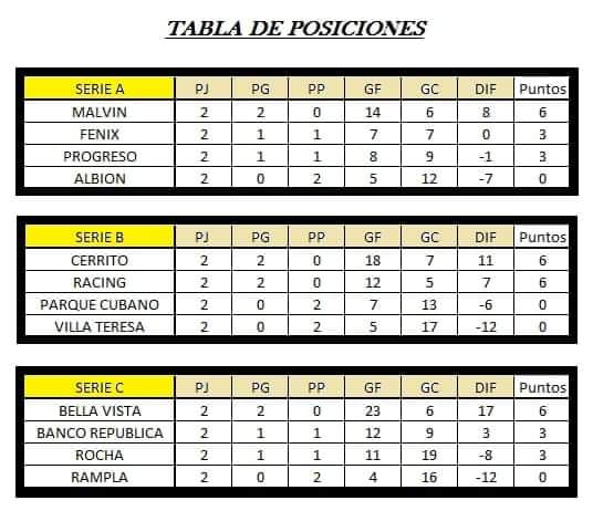 #FútbolPlaya INSTANCIAS QUE DEFINEN
Así están las posiciones hasta hoy y estos son los encuentros de la fecha en el Estadio Arenas del Plata
21:00 hs. @ProgresoOficial vs @AlbionFootClub
22:15 hs. @ClubMalvin vs @CAFenix_
Fuente: @macontenidos