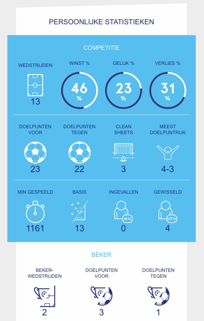 SmittieNr4's tweet photo. Bijna 400.000 voetballers ontvangen vandaag hun persoonlijke voetbalstatistieken (winterstopeditie) vanuit de @KNVB. https://t.co/jcQwj06k7v