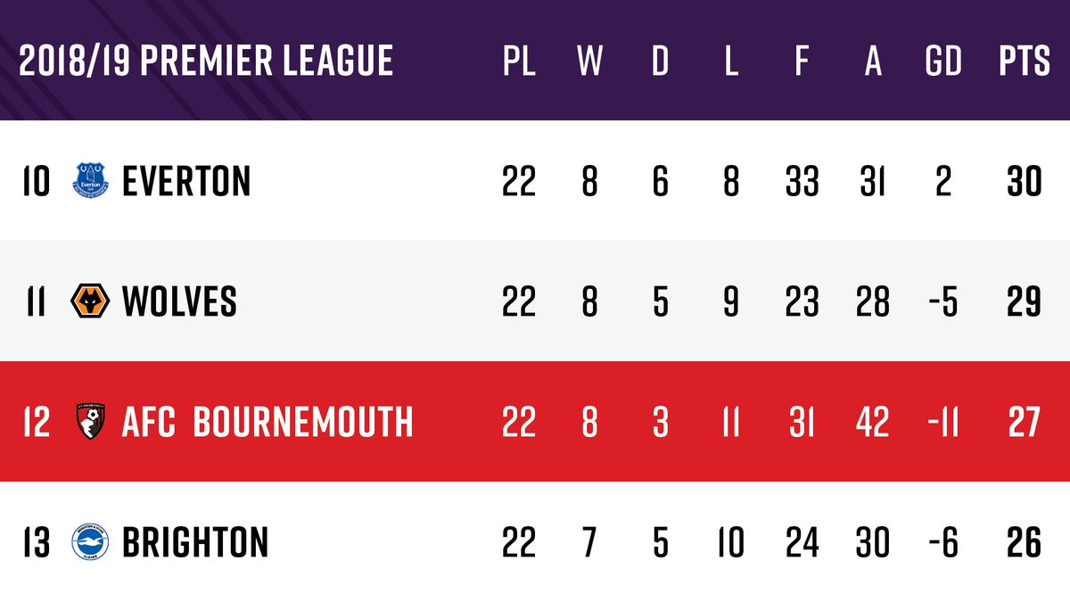 afcbournemouth's tweet image. We think our #TenYearChallenge is a difficult one to beat... ❤️🖤