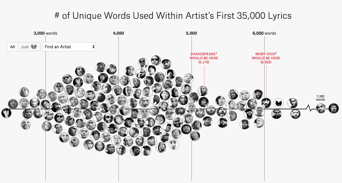 The Hip Hop Flow Chart