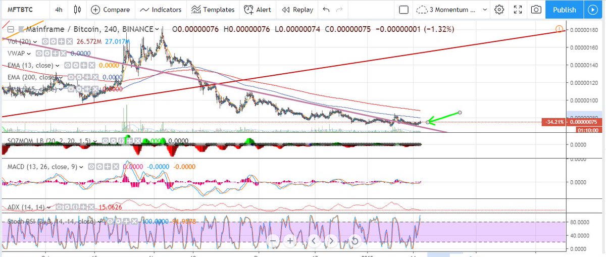 Verge Crypto Chart