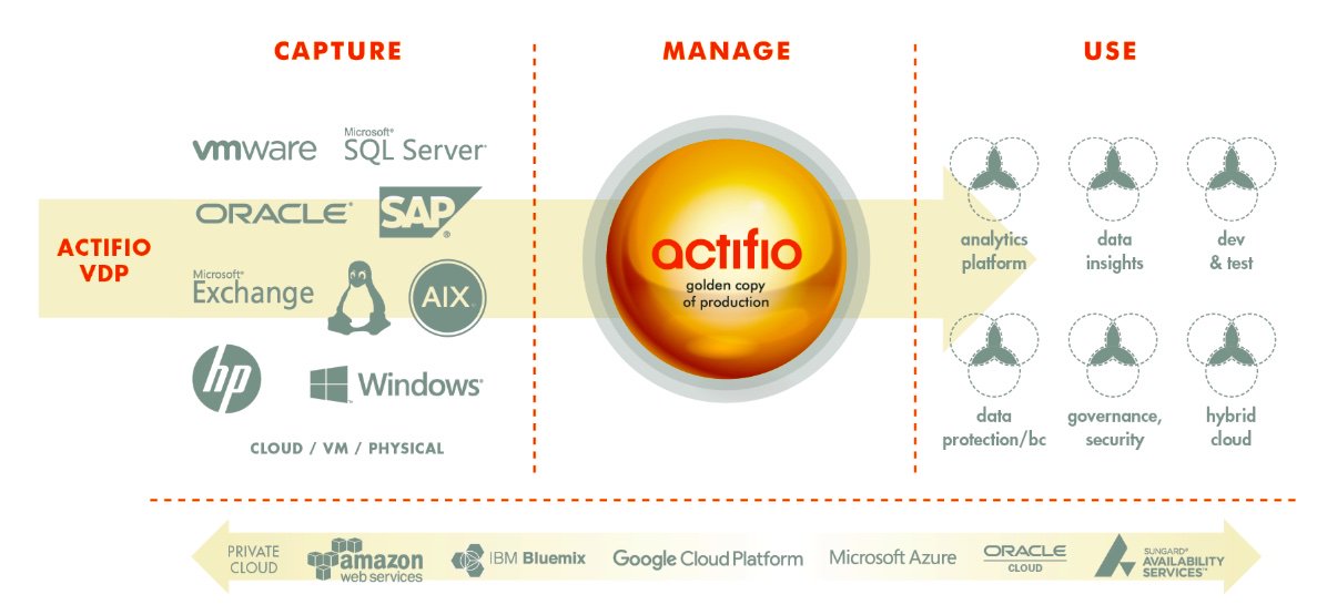 OpenFieldCap's tweet image. We’re excited for venture investment @Actifio,  who just signed an OEM relationship with @IBM, expect the details to be announced before IBM Think in February. ofcap.com/d bit.ly/OFCibmA #ofcap #datavirtualization