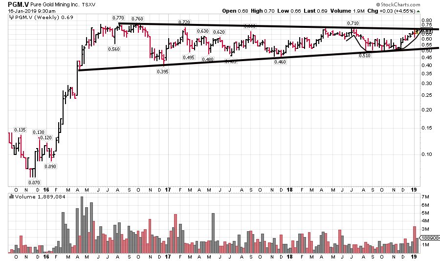 Ugld Stock Chart