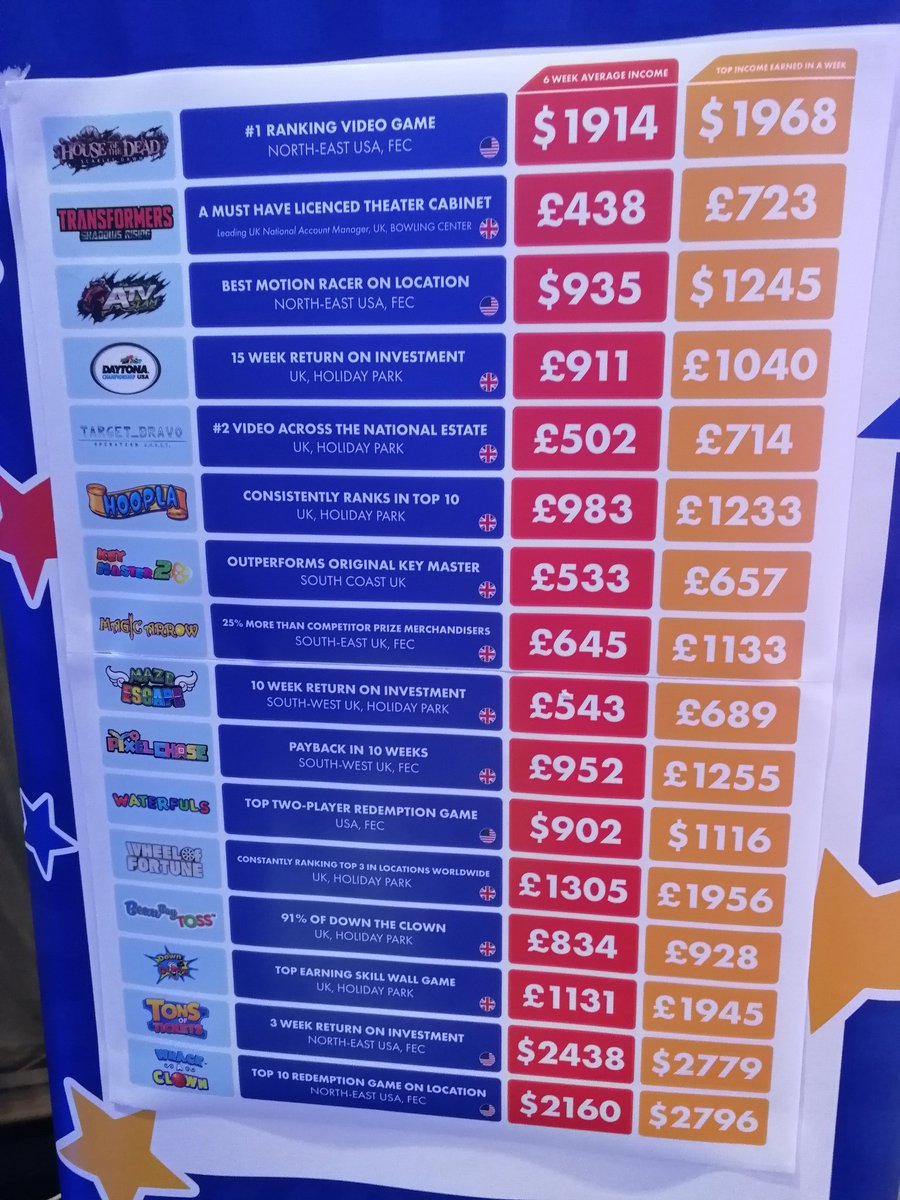 7Ten's tweet photo. #ATVSlam at the #SEGA stand. Also interestingly, top earning stats have been revealed. I suspect these are in prime locations! Happy to see our #PumpItUp in a tiny basement would rank 4th in that list though. 😂 @arcadeclubuk https://t.co/FuLODDxvFc