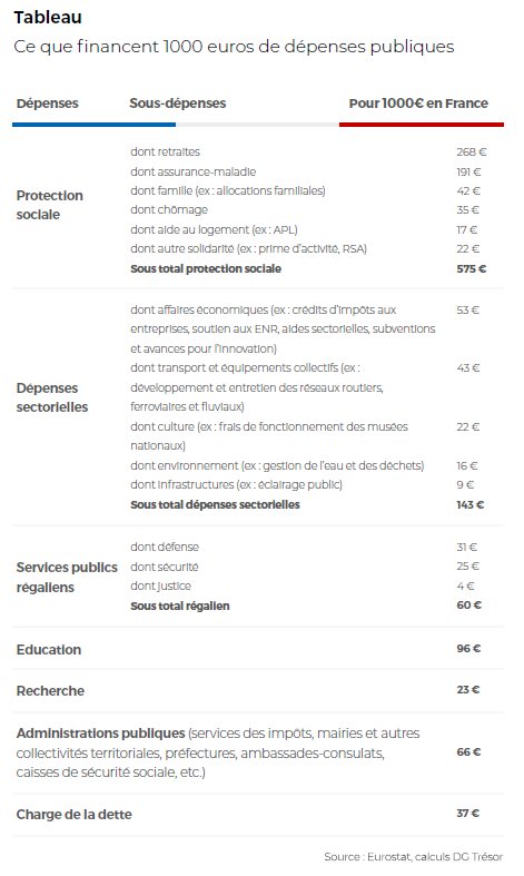 Rayan_Nezzar's tweet photo. En France, sur 1 000 euros de dépenses publiques (@DGTresor) :
- 268€ financent les retraites
- 191€ l'assurance-maladie
- 96€ l'éducation
- 60€ le régalien
- 37€ la charge de la dette https://t.co/Is8cWVpUgZ