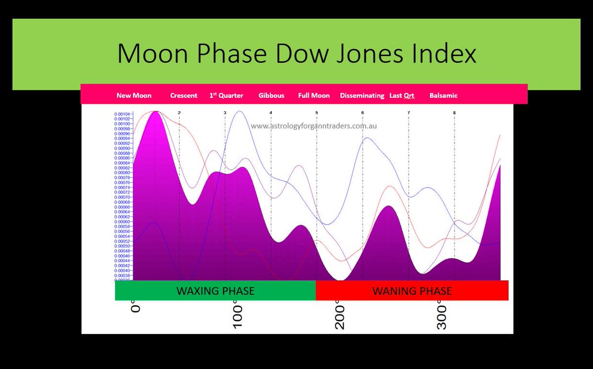 AstroGann33's tweet photo. Using Timing Solution software, I have plotted the 
Moon Phase for the Dow Jones using data from 1885.
This is the statistical result. 
You can plot whatever you like!
#GANN
#MOONTRADING
https://t.co/q6gnoerWRg https://t.co/M5vcctVtNp