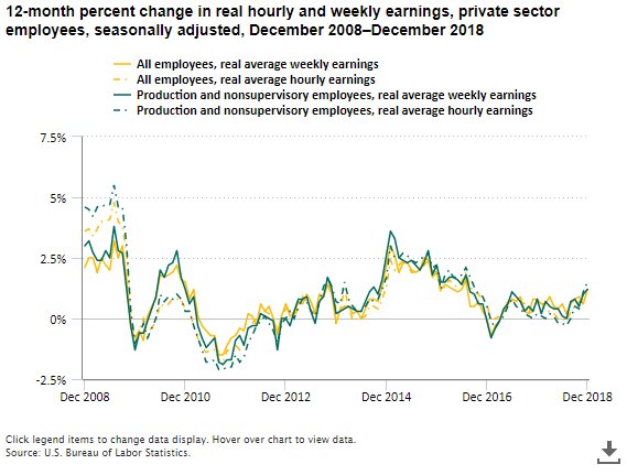 Real average hourly earnings increase 1.1 percent over the year ending December 2018 https://go.usa.gov/xEDpH #BLSdata