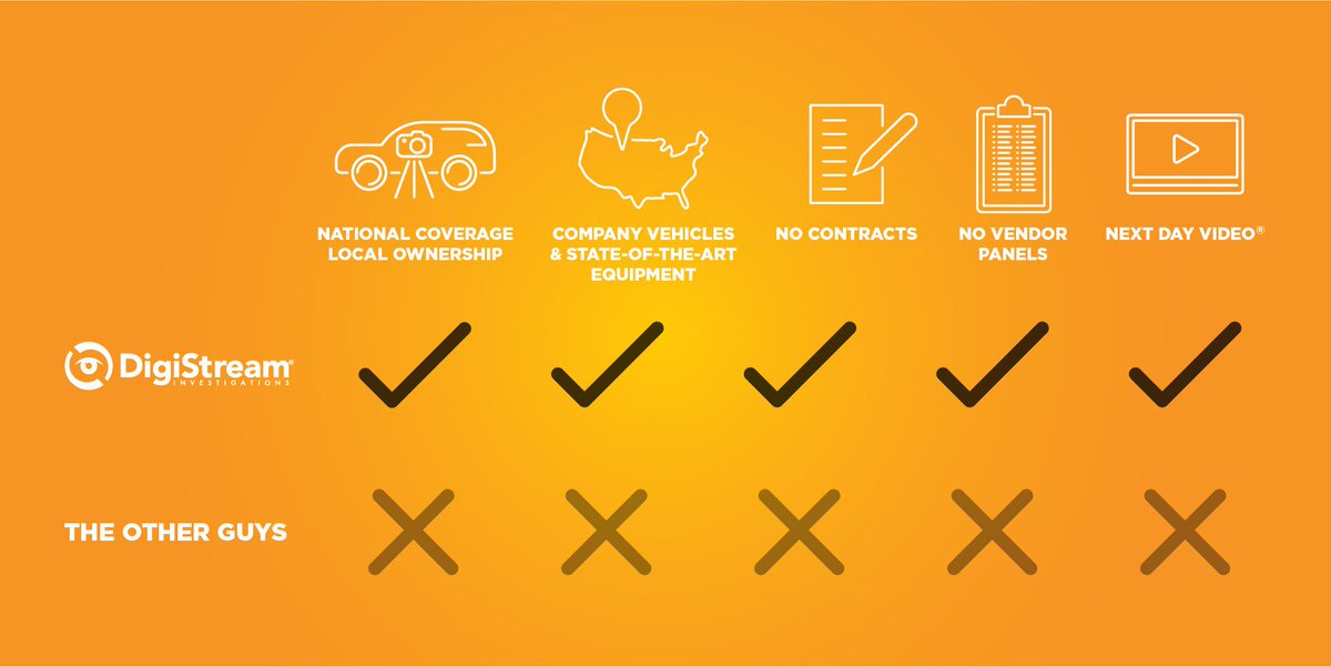 DigiStreami's tweet image. 2019 may be a new year but some people are still up to the same old tricks. Have DigiStream take a look at some of your questionable claims and see for yourself what sets us apart from the other guys! #WorkCompWednesday #investigations