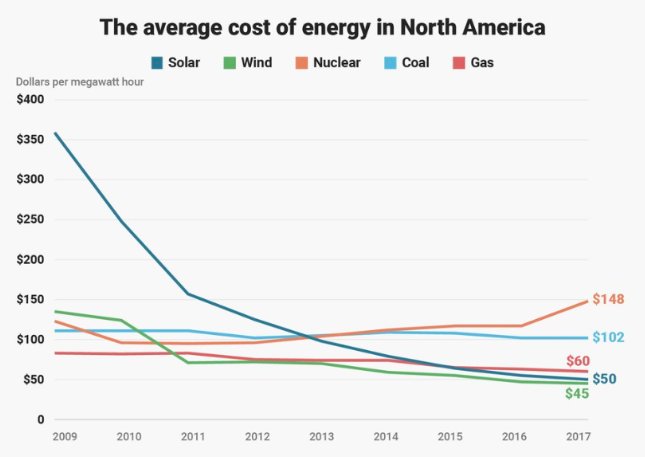 circuloing's tweet photo. Las energías renovables son cada vez más baratas y van a cambiar todo https://t.co/EwgyIlF4Qb