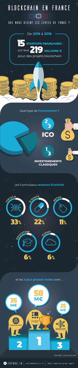 #INFOGRAPHIE La #blockchain attire les investisseurs et sort du giron des #ICO ! po.st/y8DEOk v/ <a href="/bymaddyness/">Maddyness</a> <a href="/futurs_io/">Futurs</a>