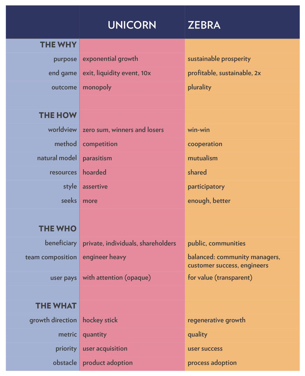 tamaslocher's tweet image. Why be an Unicorn 🦄 when you can be a Zebra 🦓 too? #startup #unicorns #ToTheMoon