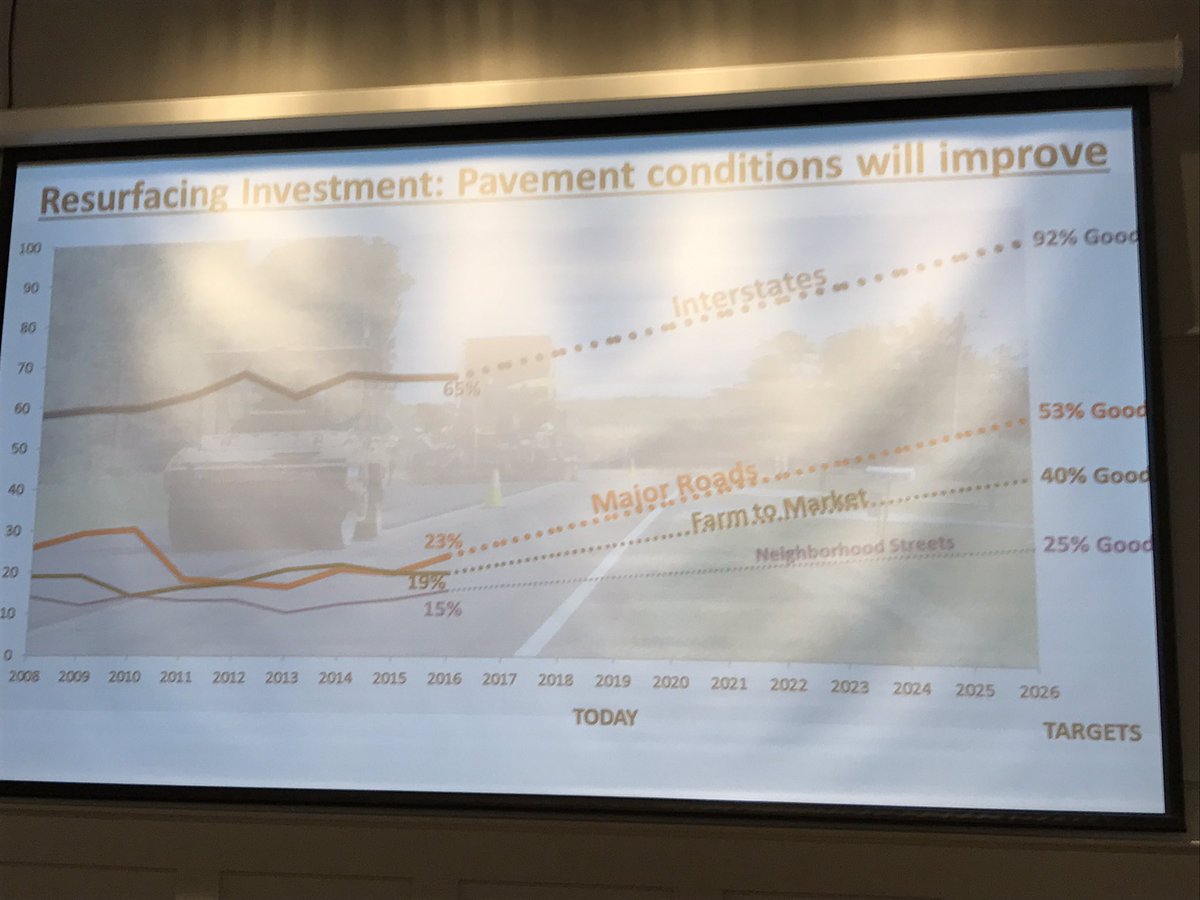 townerb's tweet photo. SCDOT classifies the bulk of its pavement as less than good. Even after projected investment, the majority of roads will still be sub-par. #CFMA https://t.co/AJ2Vq9wBj6