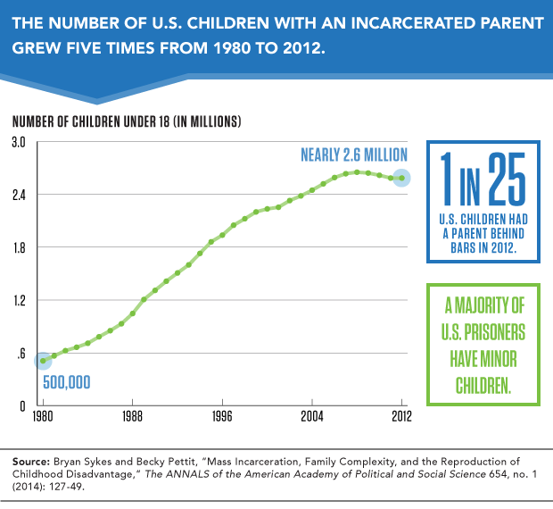 BuildingFamily1's tweet photo. “We know that poor people and racial minorities are incarcerated at higher rates than the rest of the population.” @PRB. #BuildingFamilies Together #FathersBehindBars https://t.co/deZOnkjN4A https://t.co/g0Gr7JEp30
