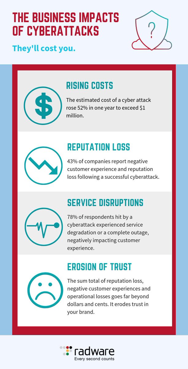 radware's tweet photo. 45% of surveyed orgs reported that the goal of the attacks they suffered was service disruption. Another 35% said the goal was data theft. https://t.co/ZkzhdkZXBt #RADreport https://t.co/fPWwT7JYnr