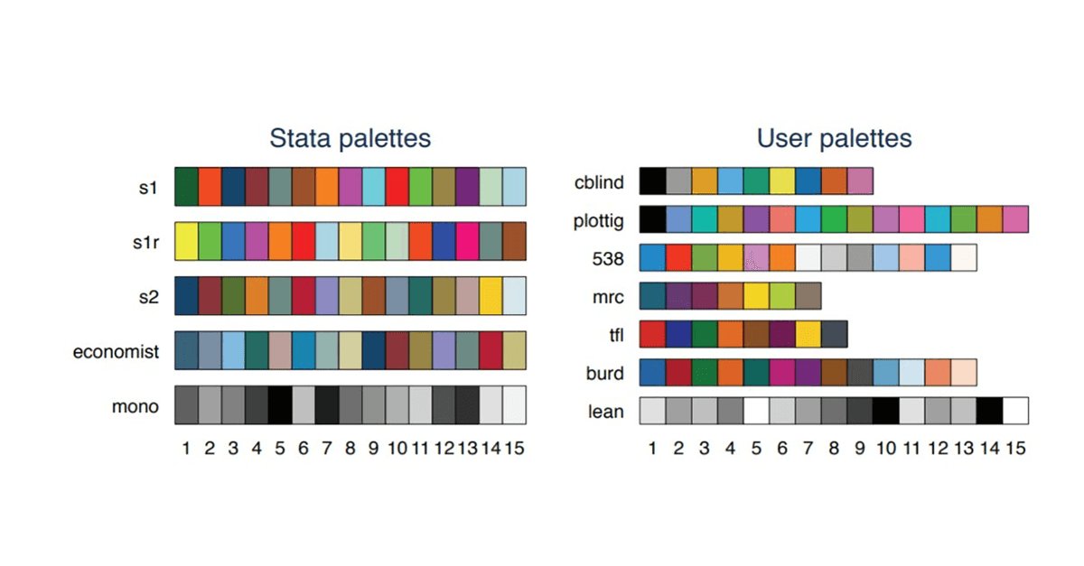 Stata's tweet photo. #CommunityContributed commands are a big part of Stata. Ben Jann's #colorpalette provides many palettes and generators for use in Stata graphics. Type -search colorpalette- in Stata's Command window to install. https://t.co/v5YEfZmnAz https://t.co/Jb6XjFOwq8