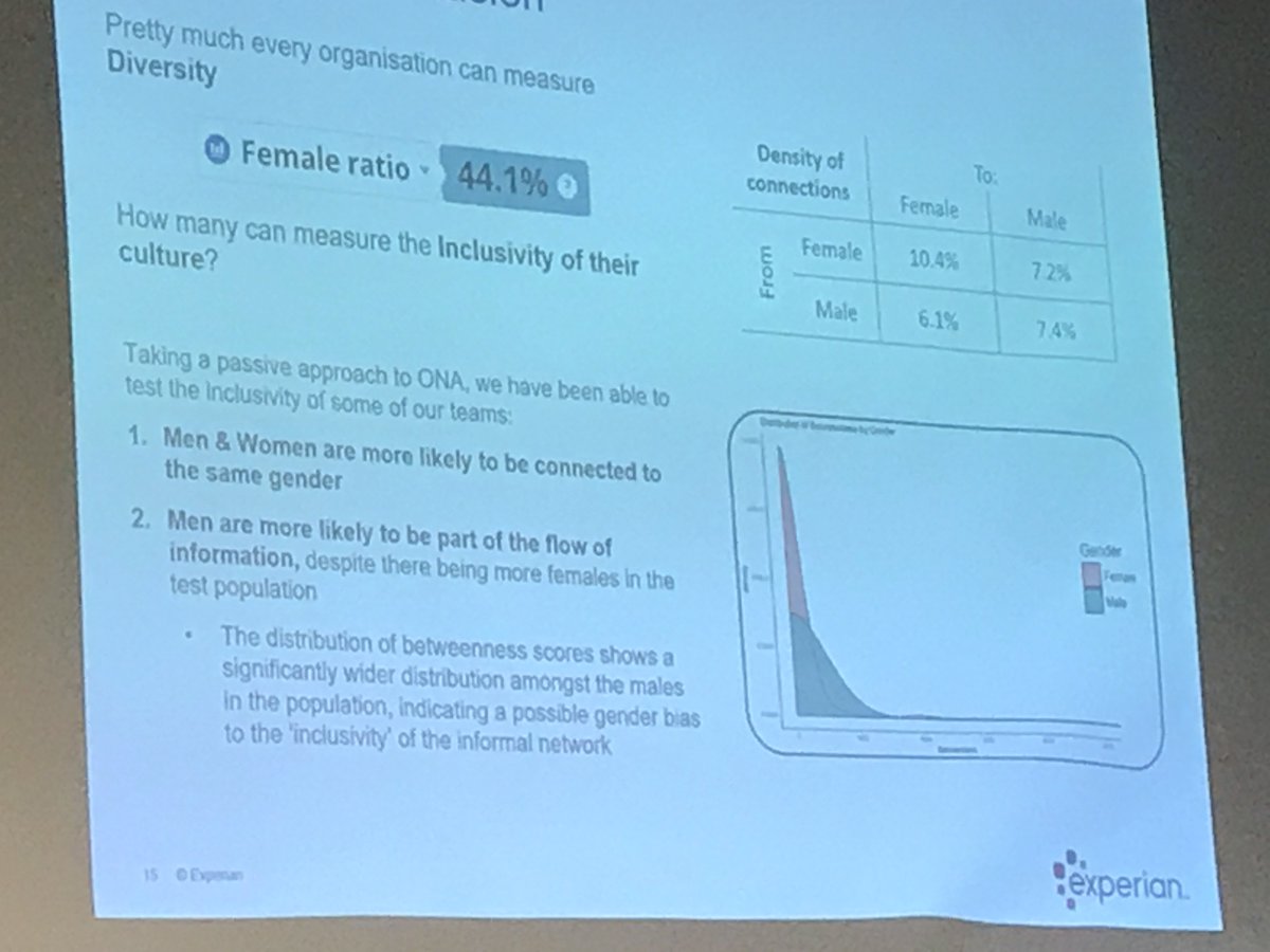 HRCurator's tweet photo. #ThisisHR Kevin Metherell, Experian
#ONA and #diversity and the inclusivity of #teams. Silos amongst genders being seen - a potential issue to consider and how to take action to create a more inclusive culture 
#PeopleAnalytics #HRAnalytics https://t.co/dyRXTm197F