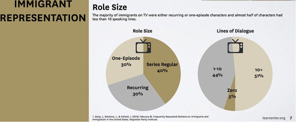 ResearchSmarter's tweet image. Portrayals of immigrants and immigration on TV often don’t match reality, Lear Center study finds #MediaMetrics @LearCenter @USCAnnenberg @DefineAmerican 
annenberg.usc.edu/news/research/…