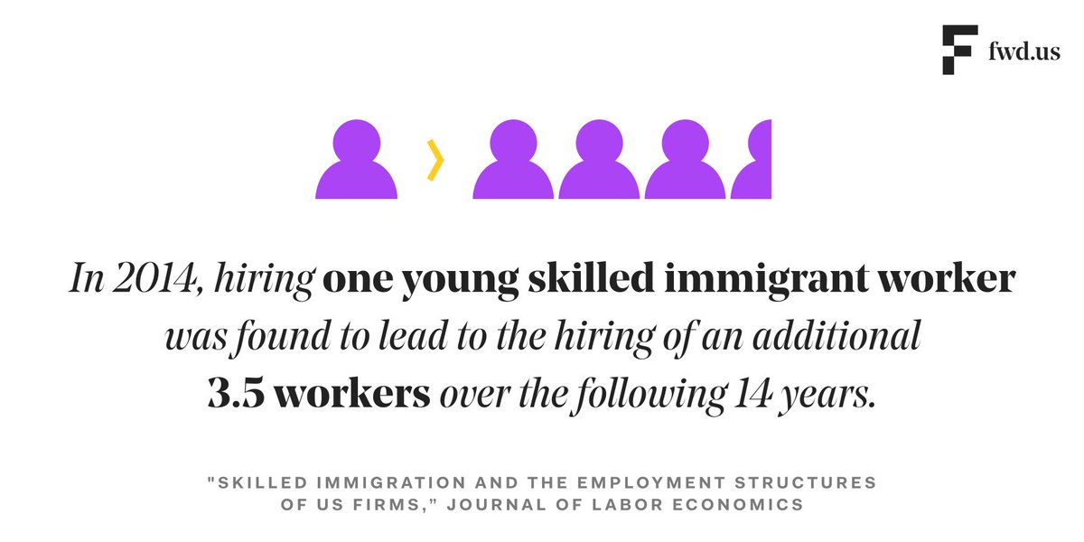 FWDus's tweet photo. By recruiting and retaining the world’s best and brightest talent here, rather than sending them abroad to compete against us, we can keep the American economy growing and advancing. Let’s keep the future here by protecting H-4 visa holders’ right to work. #SaveH4EAD https://t.co/ZMMkXoxwzf