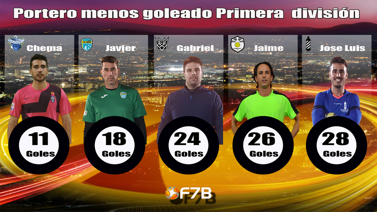 Futbol7Bravo's tweet photo. Así queda el 7 Ideal y los rankings en Primera división disputada la 11ª jornada

@Joaboje,@juan42999705,@antoniomateora1,@darcenegui,@josan_14,@noogl3,@budynigga,@parabetis,@jlrios95,@miguelitosnd https://t.co/yNblP5DdOR