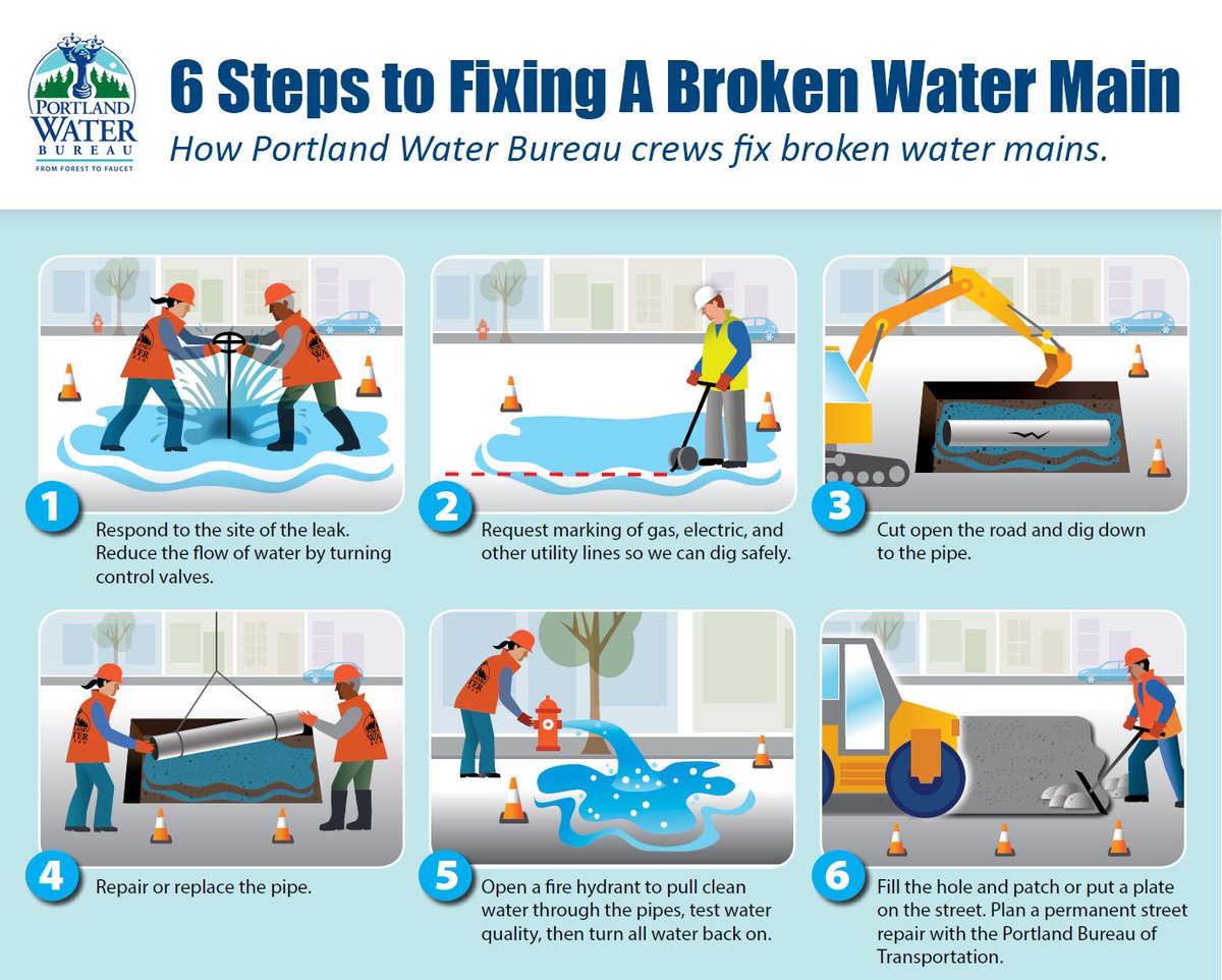 portlandwater's tweet photo. Our crews follow 6 steps to fixing a broken water main. Main breaks can happen all year long but they're most likely to occur in the colder months: main break season. Help out your neighbors by reporting water running from streets or sidewalks: 503-823-4874 https://t.co/zsrHHfhJGY