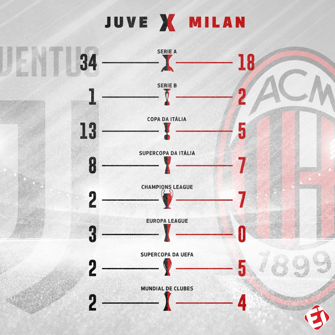 TNT Sports BR on X: Será que esse ano a Juventus vai aumentar ainda mais a  distância no número de títulos do Campeonato Italiano?   / X