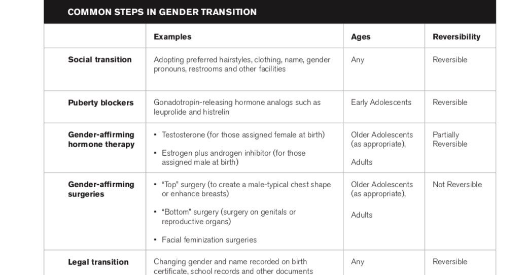Crucially, nothing recommended by those who advocate “affirmative” care for children and young adolescents is irreversible. So there is real question about what constitutes “waiting” when it comes to a kid about to start a puberty s/he may not want.