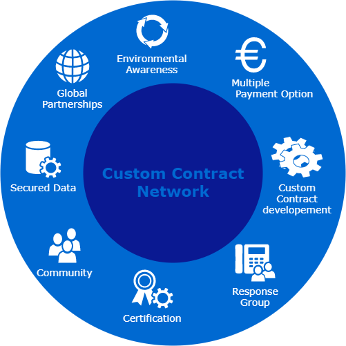 cryptolady17's tweet image. Industries such as banking, insurance, health care and real estate will benefit from the introduction of automated contracts! Thus, CCN can dramatically reduce the efficiency lost due to communication gaps. #CCN #customcontractnetwork #Best_Smart_Contract_Services.