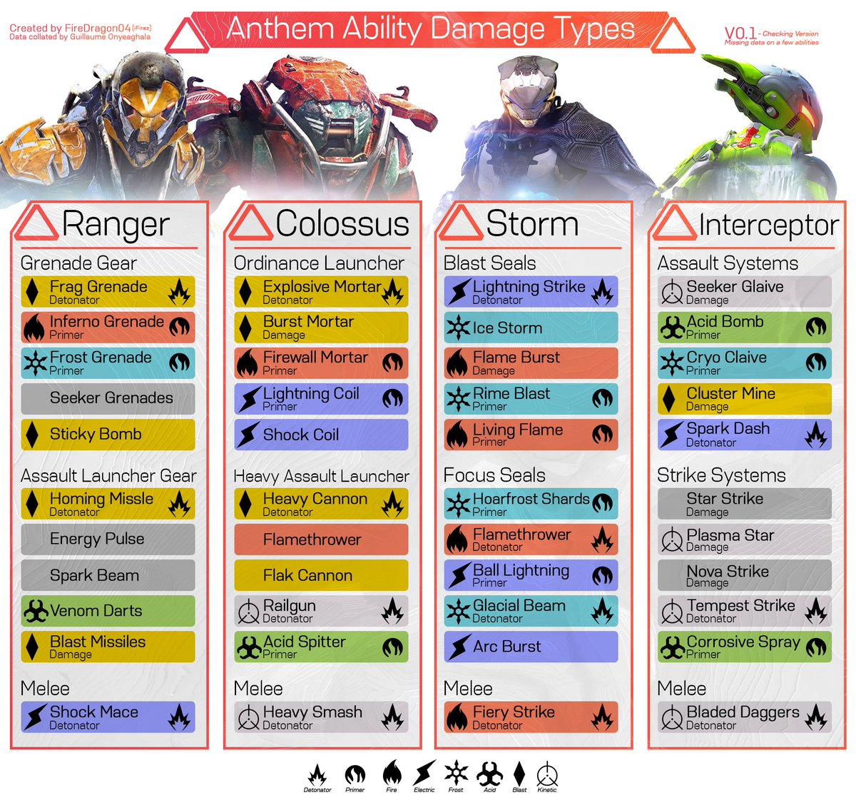 Ability Chart