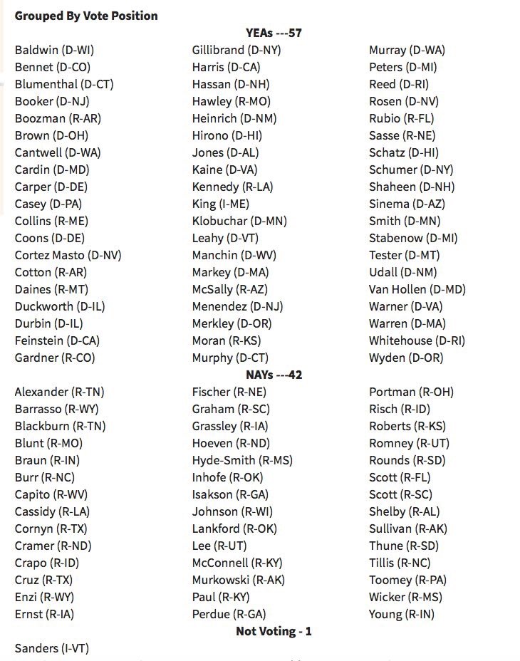 😡😡😡😡😡😡😡 Are you effing kidding me? 😡😡😡😡😡😡😡 These are the 42 senators who VOTED AGAINST AMERICAN INTERESTS to LIFT RUSSIAN SANCTIONS. 😡😡😡😡😡😡😡 This betrayal is stunning! SHAME on each and everyone of these senators. #TheGOPIsComplicit #TrumpRussianasset