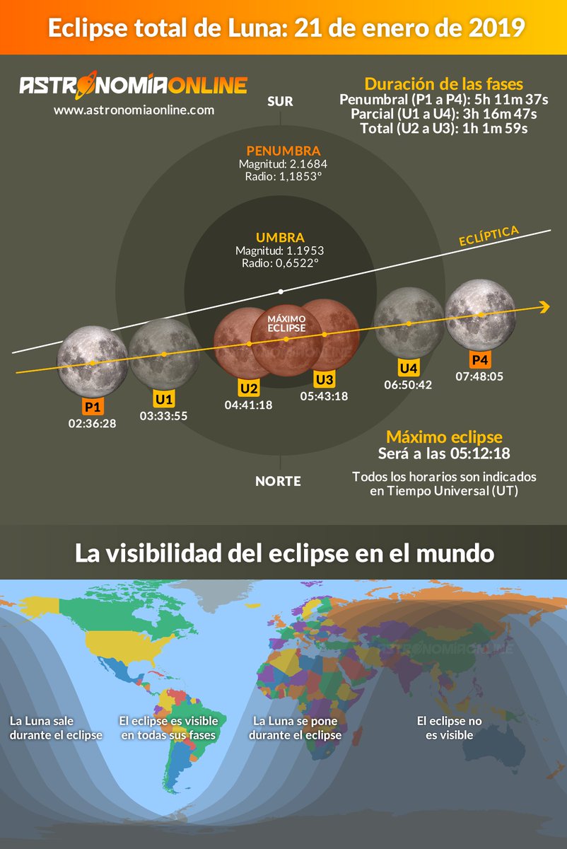 astronomiaon's tweet photo. Toda la información sobre el #eclipse total de #Luna en la noche del 20 al 21 de enero: https://t.co/ClDrUQ3rvy #eclipsedeluna #eclipselunar #eclipses #astronomía #lunallena #lunaroja #superluna https://t.co/LjIpFHSHcL