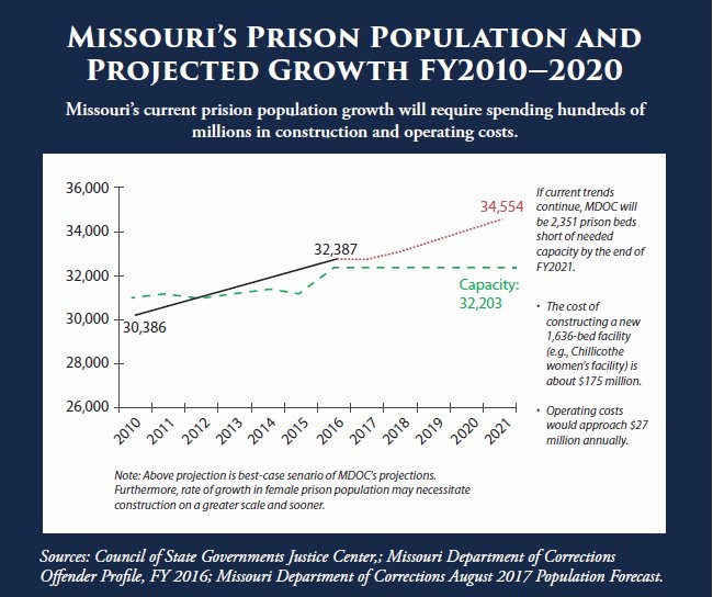 Emily E. Stahly (@emilyestahly) on Twitter photo .@GovParsonMO is right--our Dept of Corrections is facing challenges but the answer isn't building new prisons.
<a href="/ShowMe/">Show-Me Institute</a>'s #MOBlueprint addresses sentencing reform and what can be done to curb the growth of our prison populations
showmeinstitute.org/publication/loā¦
#moleg #MissouriSOTS .@GovParsonMO is right--our Dept of Corrections is facing challenges but the answer isn't building new prisons.
<a href="/ShowMe/">Show-Me Institute</a>'s #MOBlueprint addresses sentencing reform and what can be done to curb the growth of our prison populations
showmeinstitute.org/publication/loā¦
#moleg #MissouriSOTS