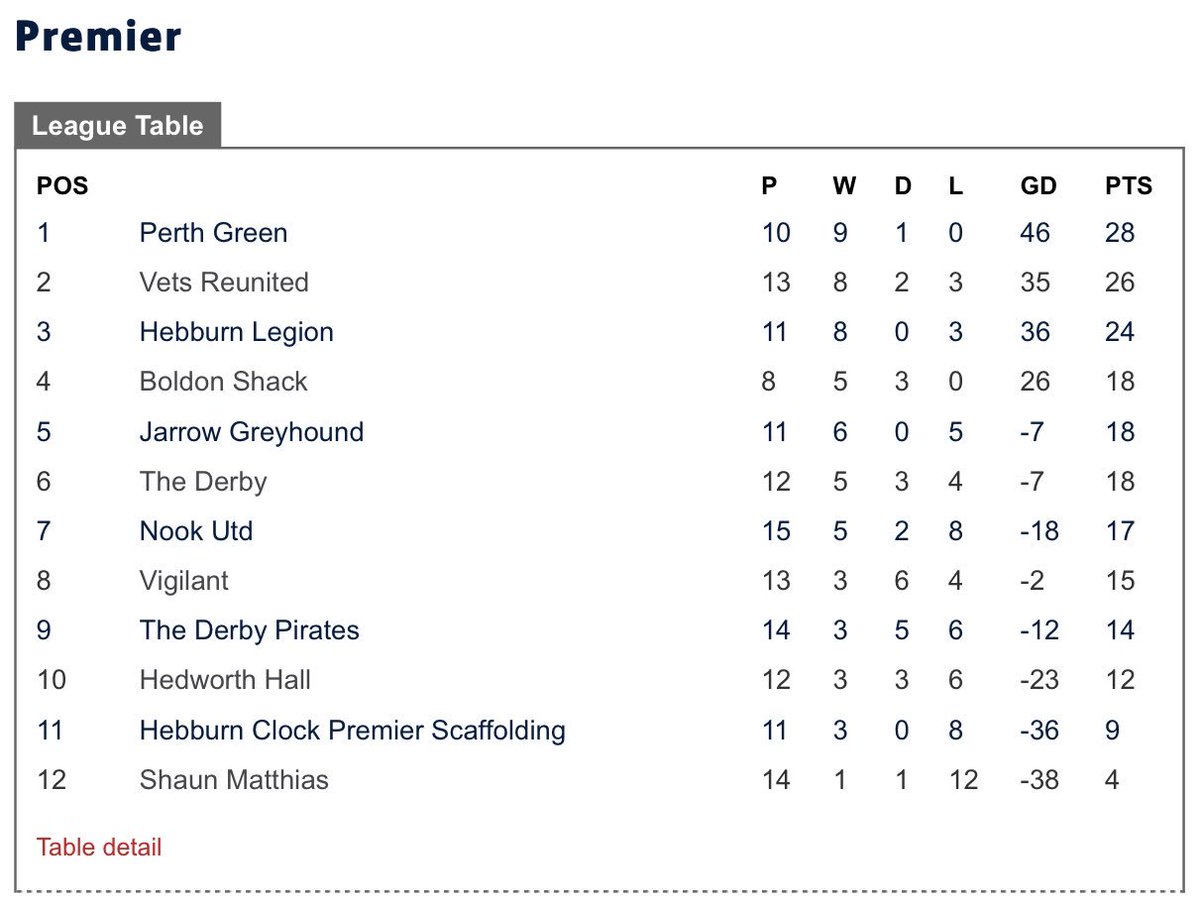 Perth Green Red Hackle Fc On Twitter After Last Week S Week Off