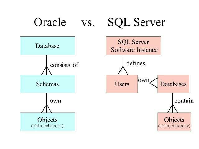 sqlbrains's tweet image. #oracle #sql