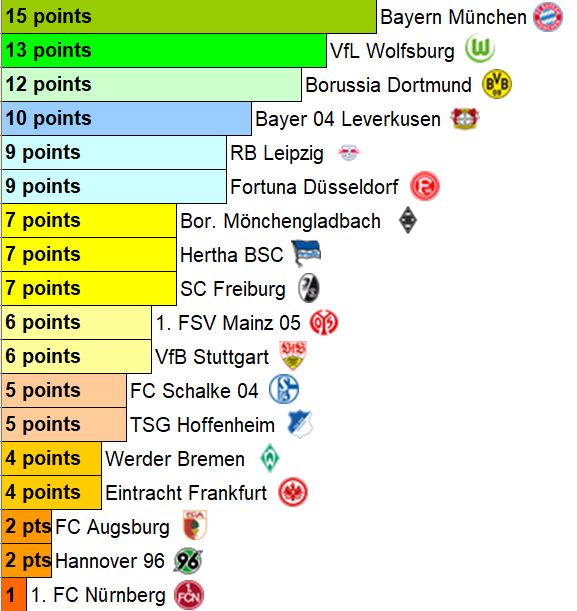 La #Bundesliga reprend ce vendredi après une courte pause. Mais qui était en forme avant la trêve ?
Voici le tableau des matches du mois de décembre (5 journées) ⬇️