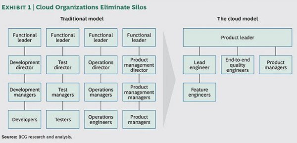 raspberrylab's tweet image. Smashing functional silos and cultivating innovation (cloud) versus empire builders and losing customer focus. Which does your organization belong to?
#speedtomarket #speedofinnovation #transformyourbusiness #growebitda #talentsyndrome