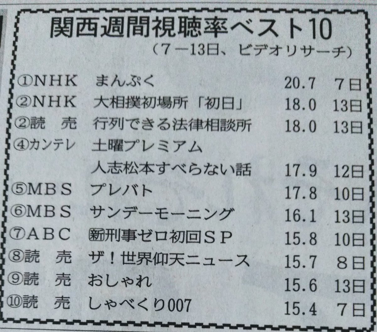 Ai 関西週間視聴率 世界仰天ニュース 8位 15 7 世界仰天ニュース