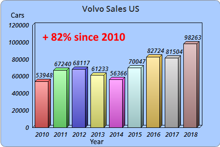 RAMACIndustries's tweet photo. Volvo has made a remarkable rebound since 2010. Did you realize that Volvo car sales in the US are up 82% since 2010? This will translate into increased car counts as these Volvos age into your sweet spot. Happy 2019! https://t.co/TLz1uStNgd