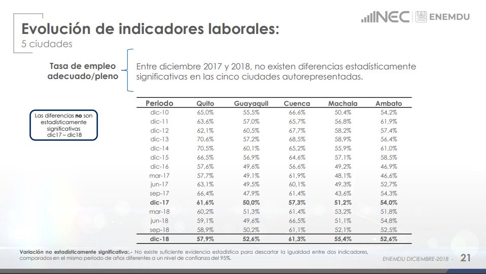 Tabla de evolución de indicadores laborales