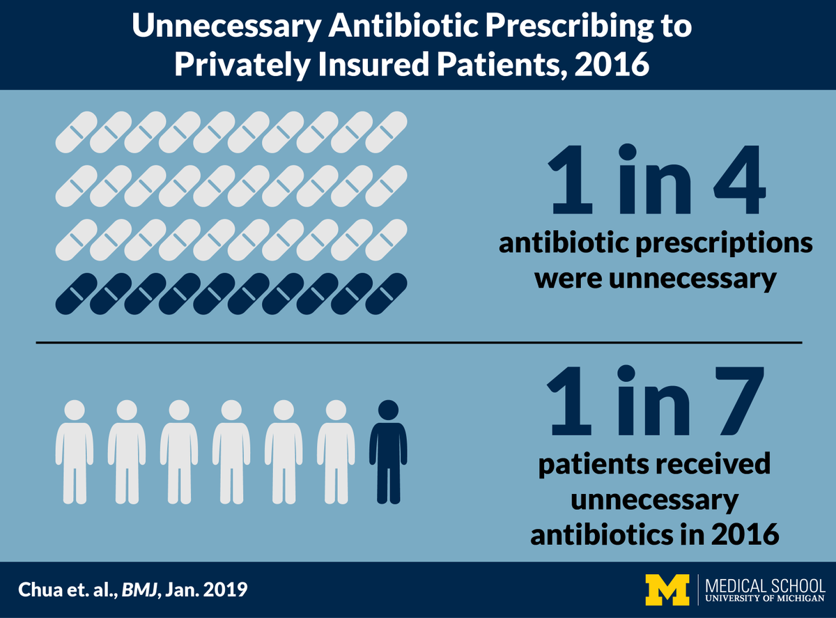 kaopingchua's tweet photo. (1/3) In our new BMJ paper (https://t.co/fTPqetPrP2), Mike Fischer, Jeff Linder (@jeffreylinder), and I found that 23% of antibiotic prescriptions for privately insured U.S. children and adults in 2016 were unnecessary. 1 in 7 patients received unnecessary antibiotics in 2016. https://t.co/Aeyy6MJDml