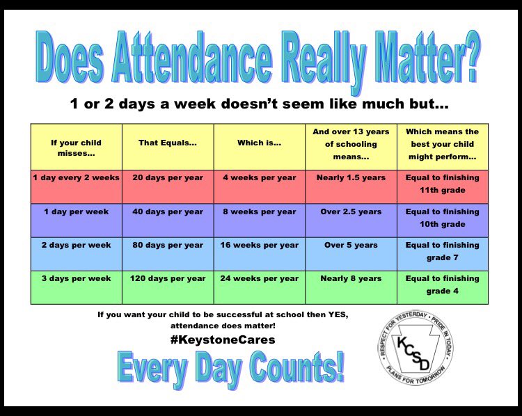 KeystoneCentral's tweet photo. #KeystoneCares theme for Jan. is #AttendanceMatters We need to minimize unnecessary absences. https://t.co/jhQvs2Adbl