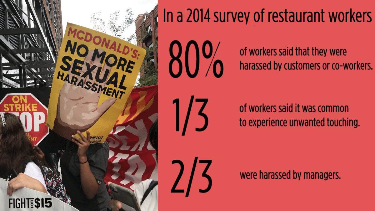 It's rampant, and they have yet to take responsibility.
#FightFor15 #MeToo